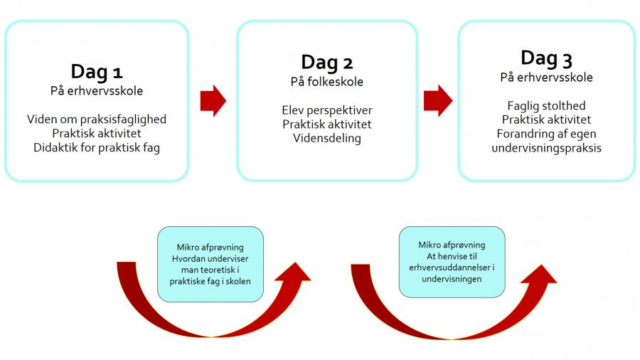 Model der viser forløbet i en praksiscirkel